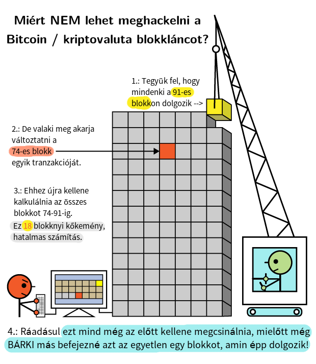 Miért nem lehet meghackelni a bitcoint, vagy más kriptovaluta blokkláncot? Miért biztonságosabb a kriptovaluták blokklánc technológiája?