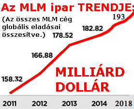internetes MLM ipar trendje statisztikája
