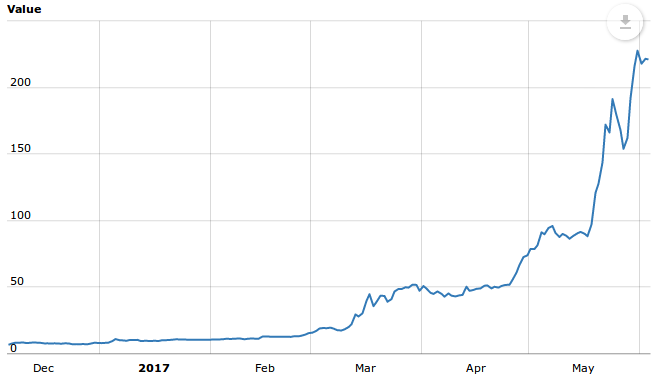 a decentralizált kriptovaluták ethereum trendje trend