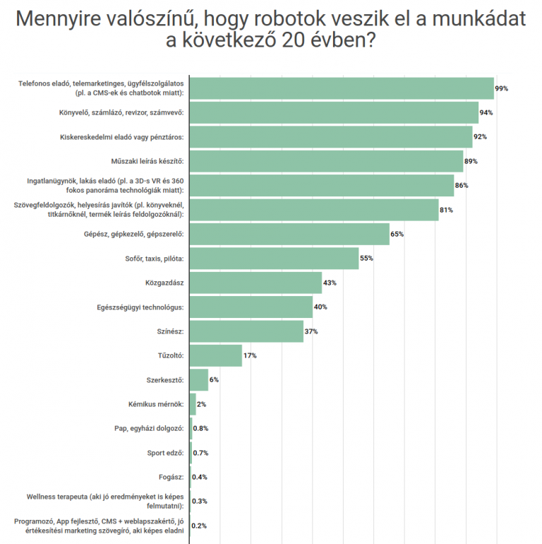 A jövő szakmái, állásai diagram, munkák grafikon statisztika, állások, szakmák összehasonlítása